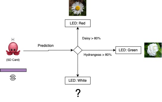 Case2Architecture